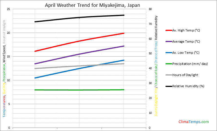 Graph of weather in Miyakejima in April