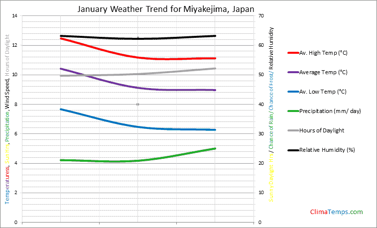 Graph of weather in Miyakejima in January