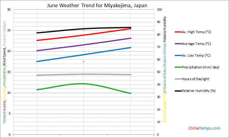 Graph of weather in Miyakejima in June