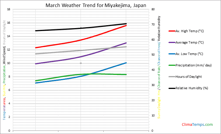 Graph of weather in Miyakejima in March