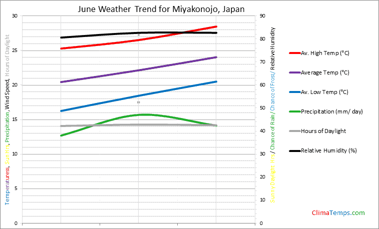 Graph of weather in Miyakonojo in June