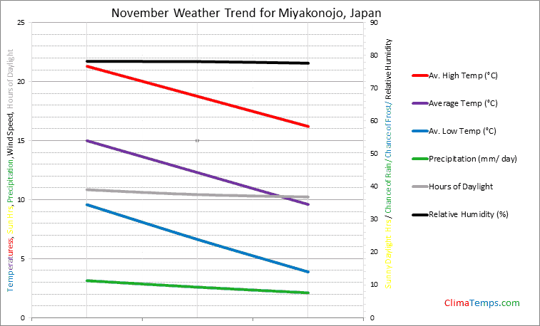 Graph of weather in Miyakonojo in November