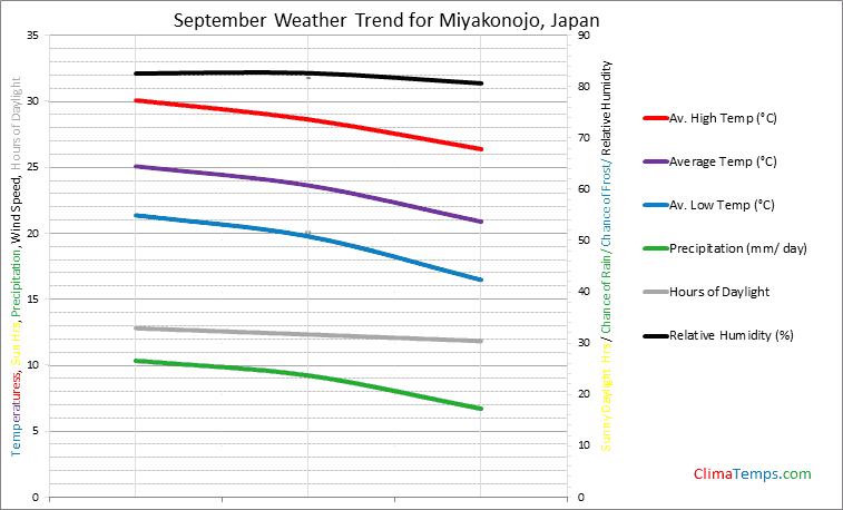 Graph of weather in Miyakonojo in September