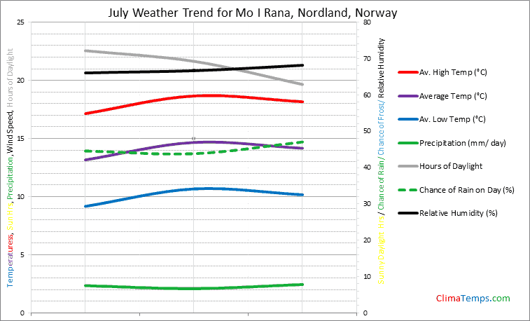 Graph of weather in Mo I Rana, Nordland in July
