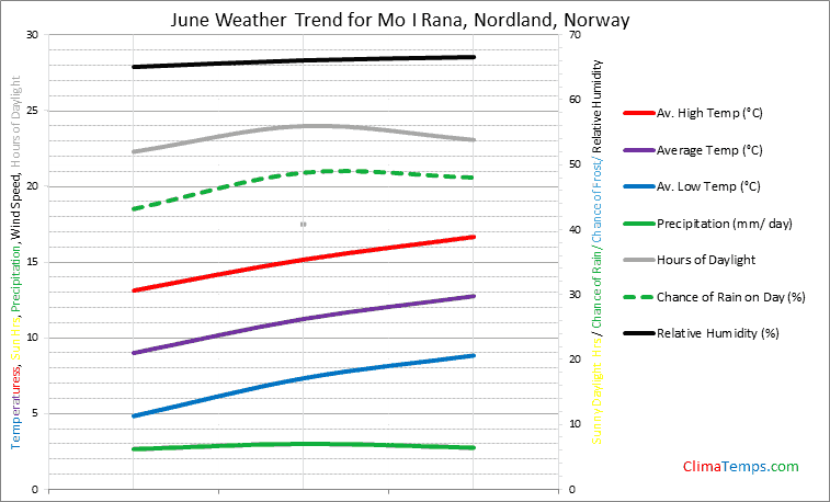 Graph of weather in Mo I Rana, Nordland in June