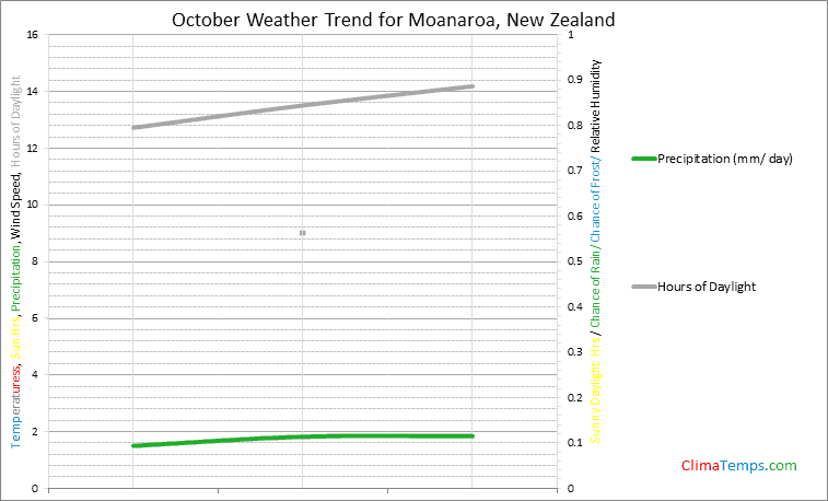 Graph of weather in Moanaroa in October