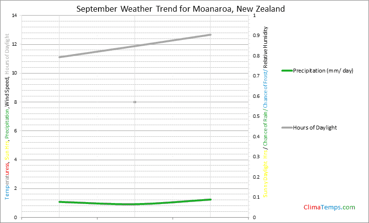 Graph of weather in Moanaroa in September