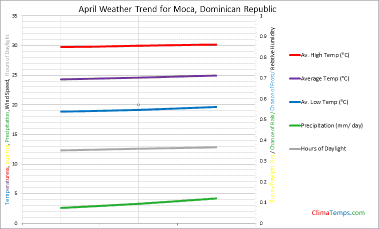 Graph of weather in Moca in April