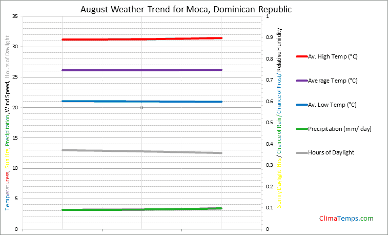 Graph of weather in Moca in August