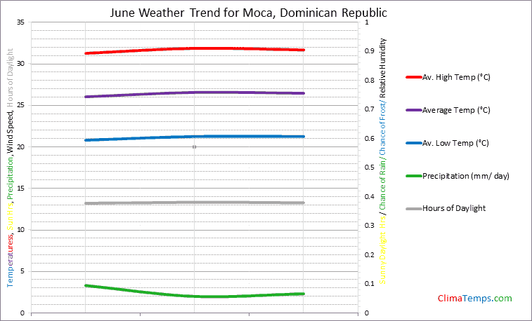 Graph of weather in Moca in June