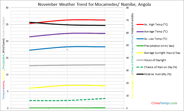 Graph of weather in Mocamedes/ Namibe in November