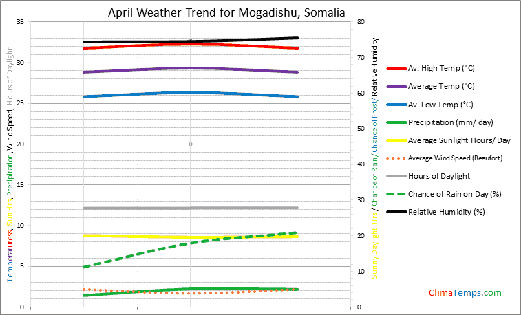 Graph of weather in Mogadishu in April