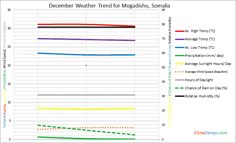 Graph of weather in Mogadishu in December