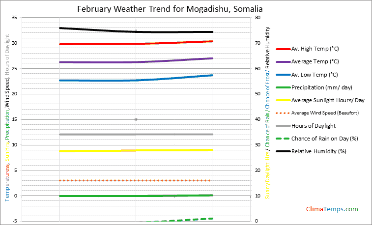 Graph of weather in Mogadishu in February