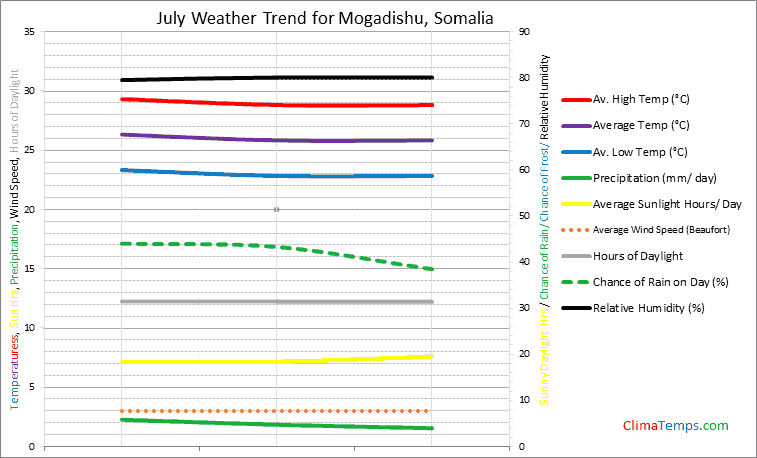 Graph of weather in Mogadishu in July