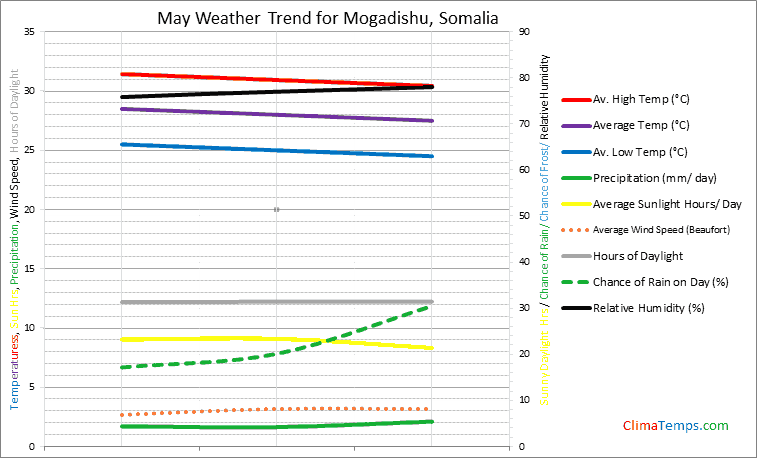 Graph of weather in Mogadishu in May
