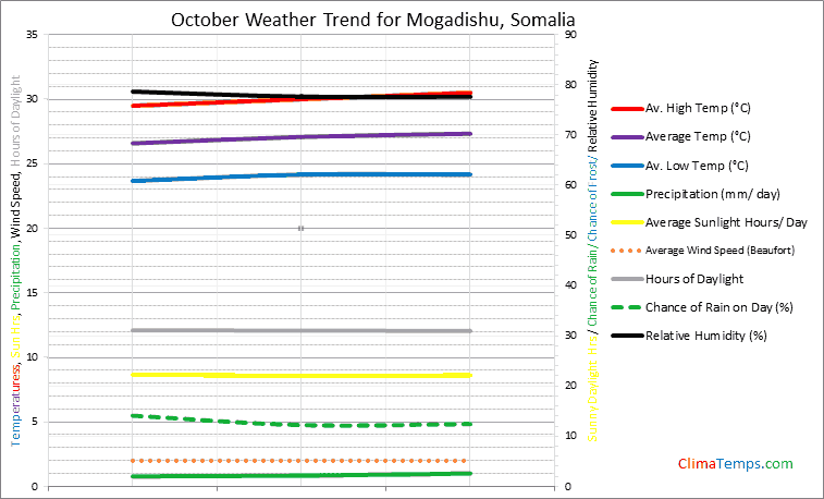 Graph of weather in Mogadishu in October