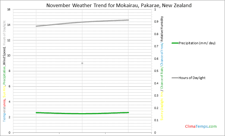 Graph of weather in Mokairau, Pakarae in November