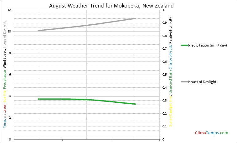 Graph of weather in Mokopeka in August