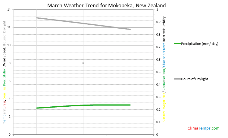 Graph of weather in Mokopeka in March