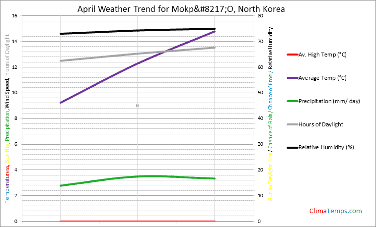 Graph of weather in Mokpo in April