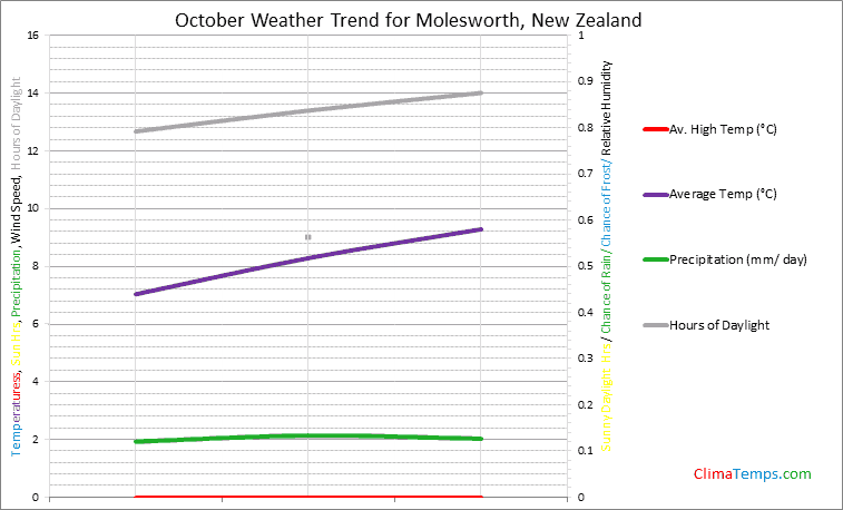 Graph of weather in Molesworth in October
