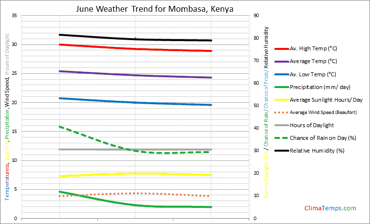 Graph of weather in Mombasa in June