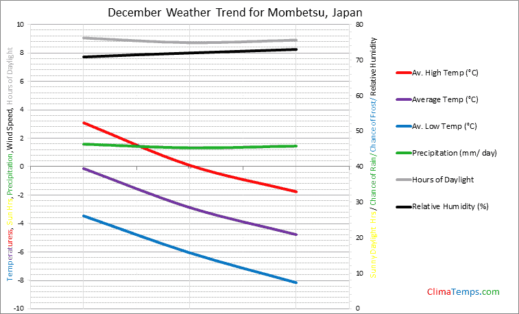 Graph of weather in Mombetsu in December