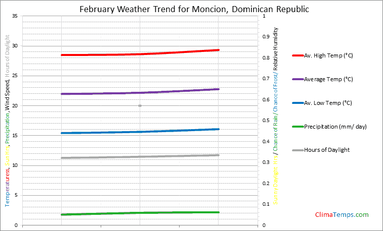 Graph of weather in Moncion in February