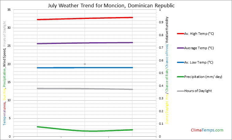 Graph of weather in Moncion in July