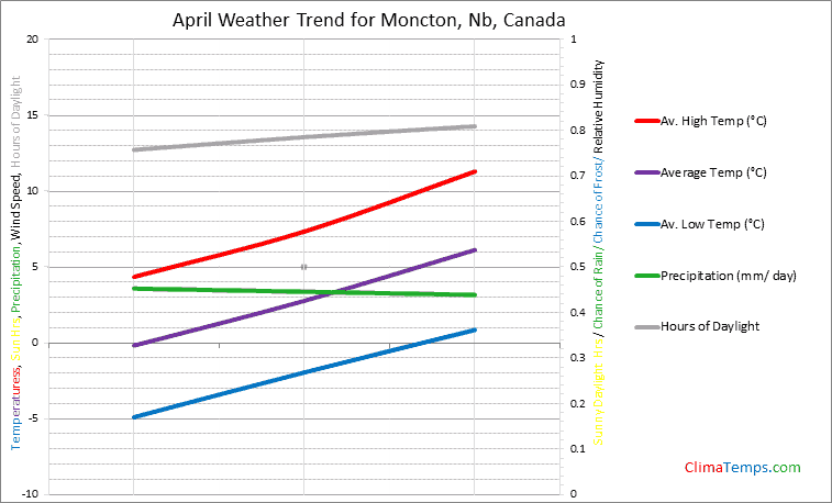 Graph of weather in Moncton, Nb in April