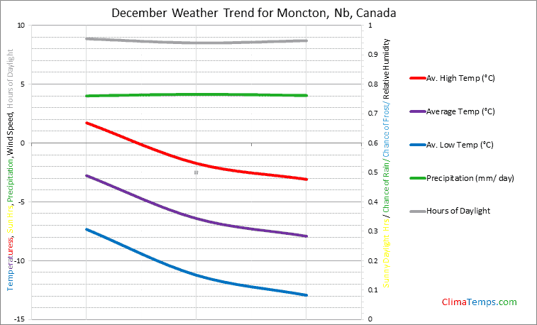 Graph of weather in Moncton, Nb in December