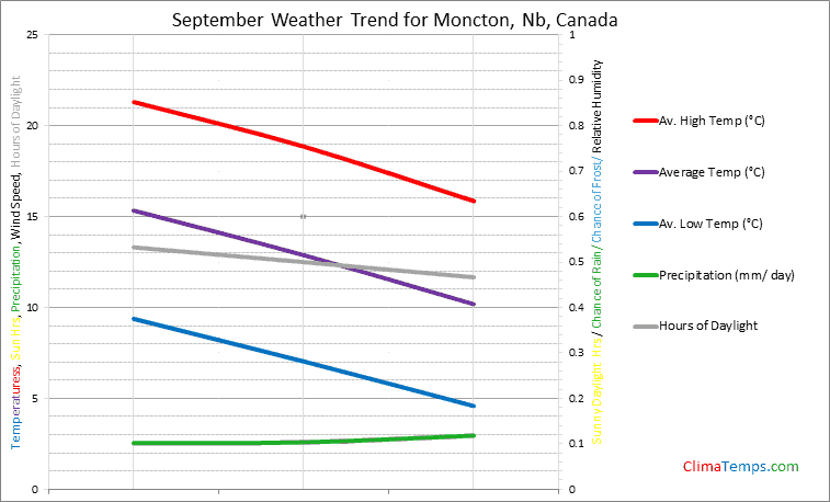 Graph of weather in Moncton, Nb in September