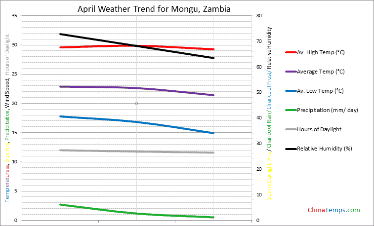 Graph of weather in Mongu in April