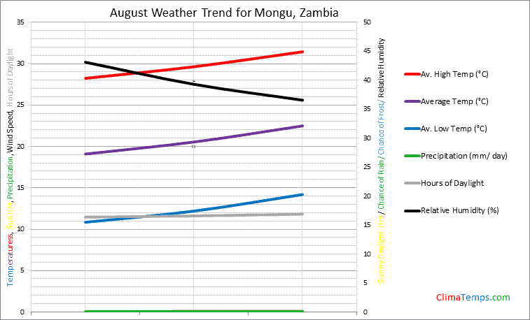 Graph of weather in Mongu in August