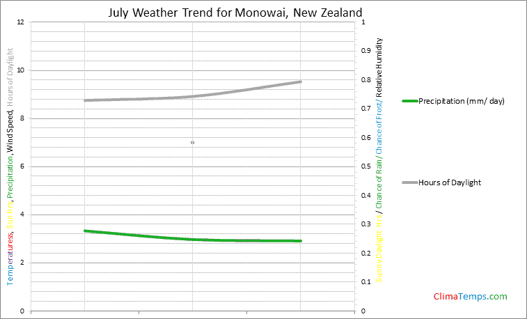 Graph of weather in Monowai in July