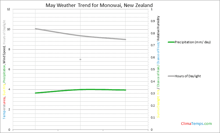 Graph of weather in Monowai in May