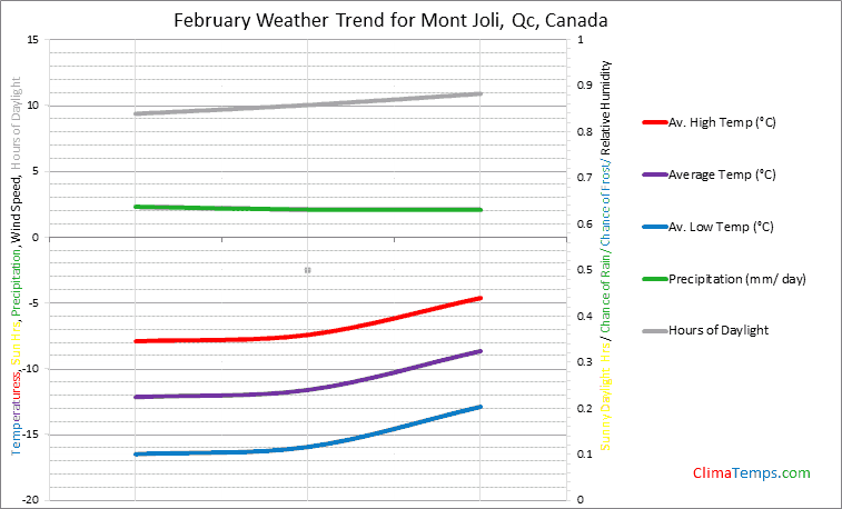 Graph of weather in Mont Joli, Qc in February