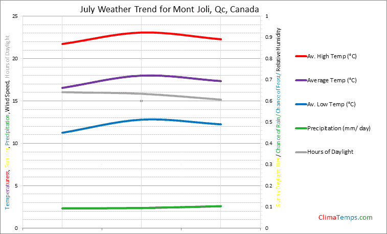 Graph of weather in Mont Joli, Qc in July