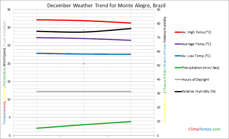 Graph of weather in Monte Alegre in December