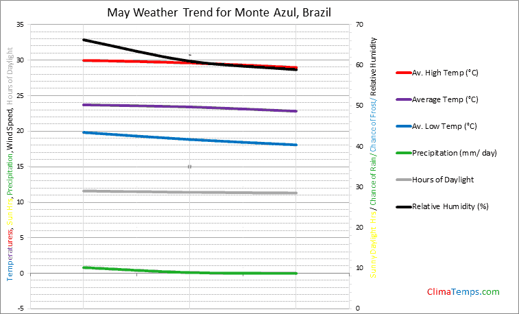 Graph of weather in Monte Azul in May