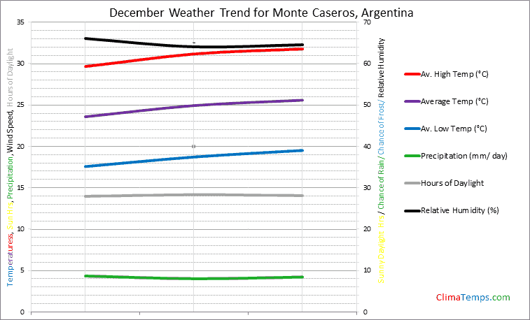 Graph of weather in Monte Caseros in December
