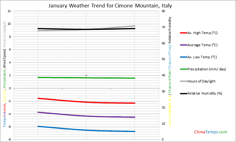 Graph of weather in Cimone Mountain in January