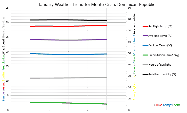 Graph of weather in Monte Cristi in January