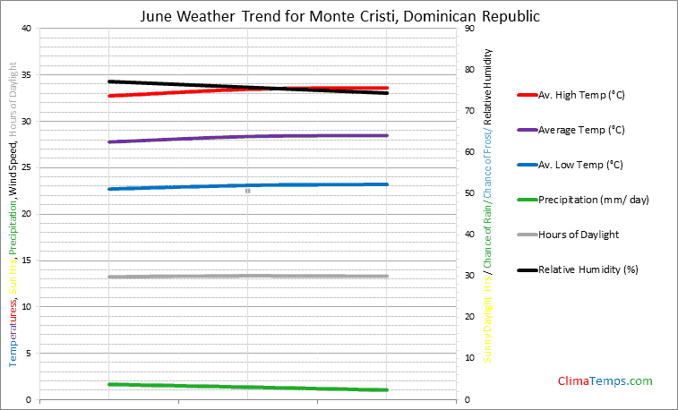 Graph of weather in Monte Cristi in June