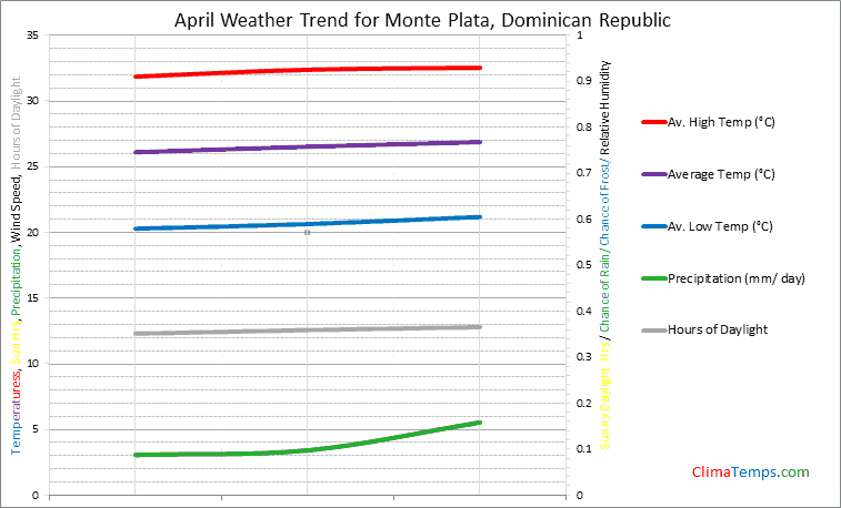Graph of weather in Monte Plata in April