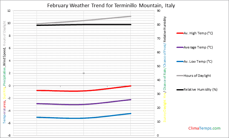 Graph of weather in Terminillo Mountain in February