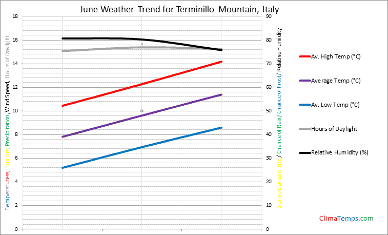 Graph of weather in Terminillo Mountain in June