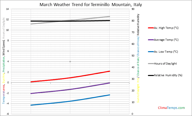 Graph of weather in Terminillo Mountain in March