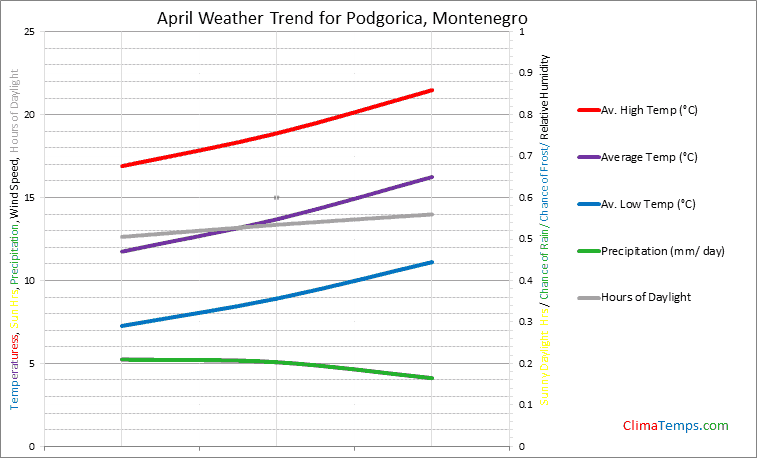 Graph of weather in Podgorica in April